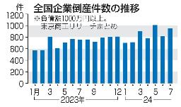 　全国企業倒産件数の推移