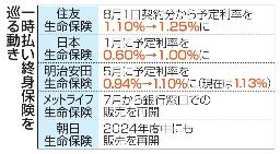 　一時払い終身保険を巡る動き