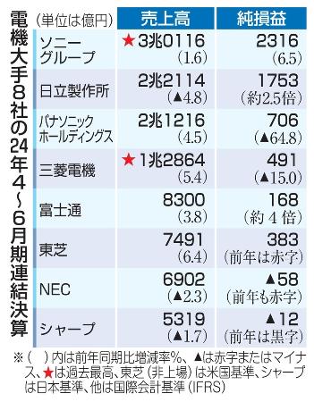 　電機大手８社の２４年４～６月期連結決算