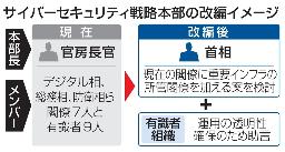 　サイバーセキュリティ戦略本部の改編イメージ