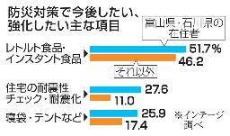 　防災対策で今後したい、強化したい主な項目（インテージ調べ）