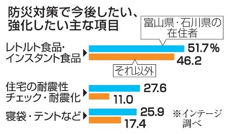 　防災対策で今後したい、強化したい主な項目（インテージ調べ）