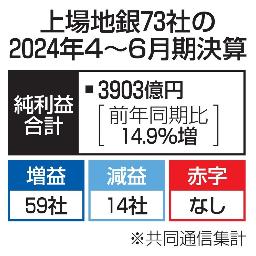 　上場地銀７３社の２０２４年４～６月期決算