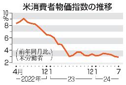 　米消費者物価指数の推移