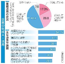 　企業の生成ＡＩ活用