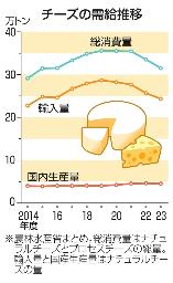 　チーズの需給推移