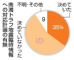 　南海トラフ地震臨時情報への対応計画の有無