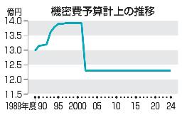 　機密費予算計上の推移