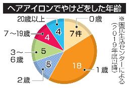 　ヘアアイロンでやけどした年齢の内訳