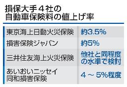 　損保大手４社の自動車保険料の値上げ率