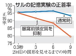 　サルの記憶実験の正答率