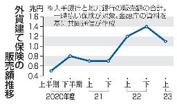 　外貨建て保険の販売額推移