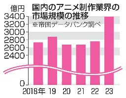 　国内のアニメ制作業界の市場規模の推移