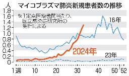 　マイコプラズマ肺炎新規患者数の推移