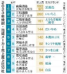 　２０２３年焼酎・泡盛メーカー売上高上位１０社