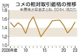 　コメの相対取引価格の推移