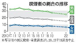 　喫煙者の割合の推移