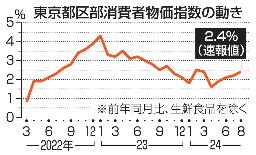 　東京都区部消費者物価指数の動き