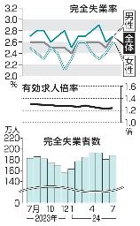 　完全失業率・失業者数と有効求人倍率