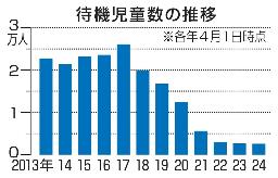 　待機児童数の推移