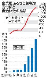 　企業版ふるさと納税の寄付額と自治体数の推移