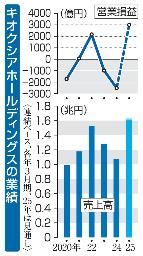 　キオクシアホールディングスの業績