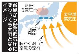 　台風から熱帯低気圧に変わっても大雨となるイメージ