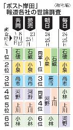 　「ポスト岸田」報道各社の世論調査