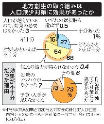 　地方創生の取り組みは人口減少対策に効果があったか、効果が不十分だった理由