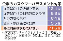 　企業のカスタマーハラスメント対策