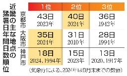 　近畿の主な地点の猛暑日年間日数順位