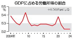 　ＧＤＰに占める労働所得の割合