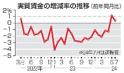 　実質賃金の増減率の推移