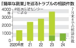 　「簡単な副業」を巡るトラブルの相談件数