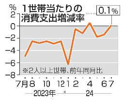 　１世帯当たりの消費支出増減率