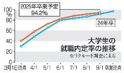 　大学生の就職内定率の推移