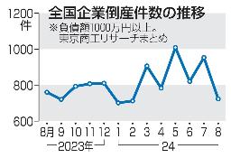 　全国企業倒産件数の推移