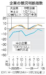 　企業の景況判断指数