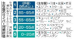 　主な国のサイバー対策評価