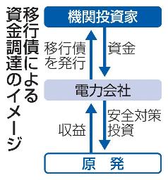 　移行債による資金調達のイメージ