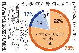 　選択的夫婦別姓への賛否