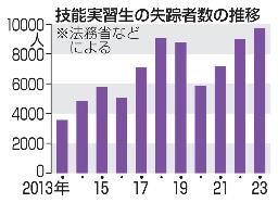 　技能実習生の失踪者数の推移