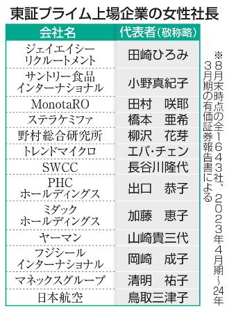 　東証プライム上場企業の女性社長