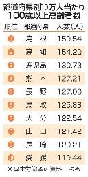 　都道府県別１０万人当たり１００歳以上高齢者数