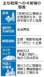 　主な政策への４候補の態度