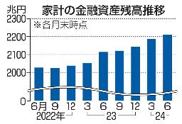 　家計の金融資産残高推移