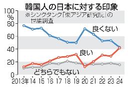 　韓国人の日本に対する印象