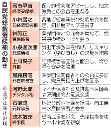 　自民党総裁選候補の動き