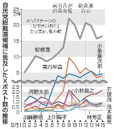 　自民党総裁選候補に言及したＸポスト数の推移