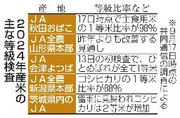 　２０２４年産米の主な等級検査